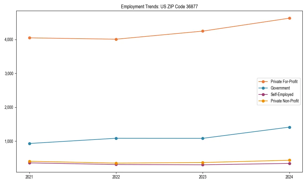 Long-term employment trends in 