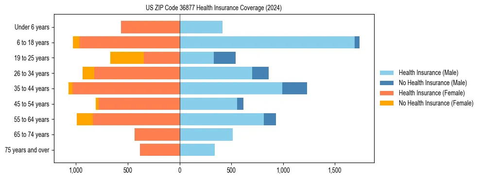 Health insurance pyramid for US ZIP Code 36877