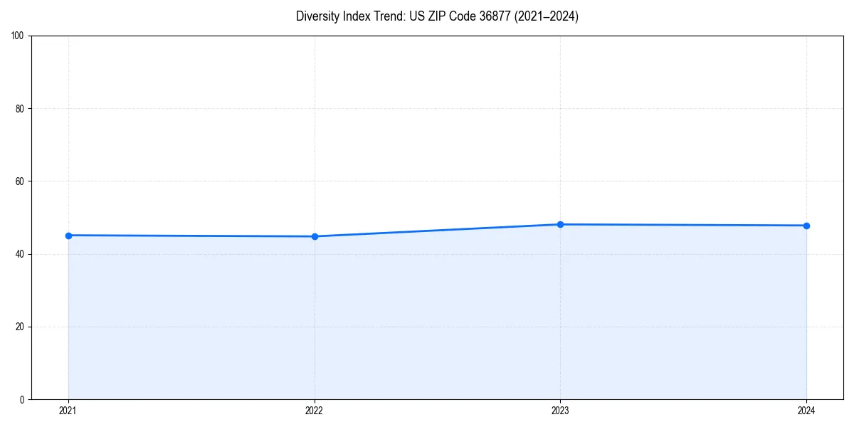 Line chart showing diversity index trends for 