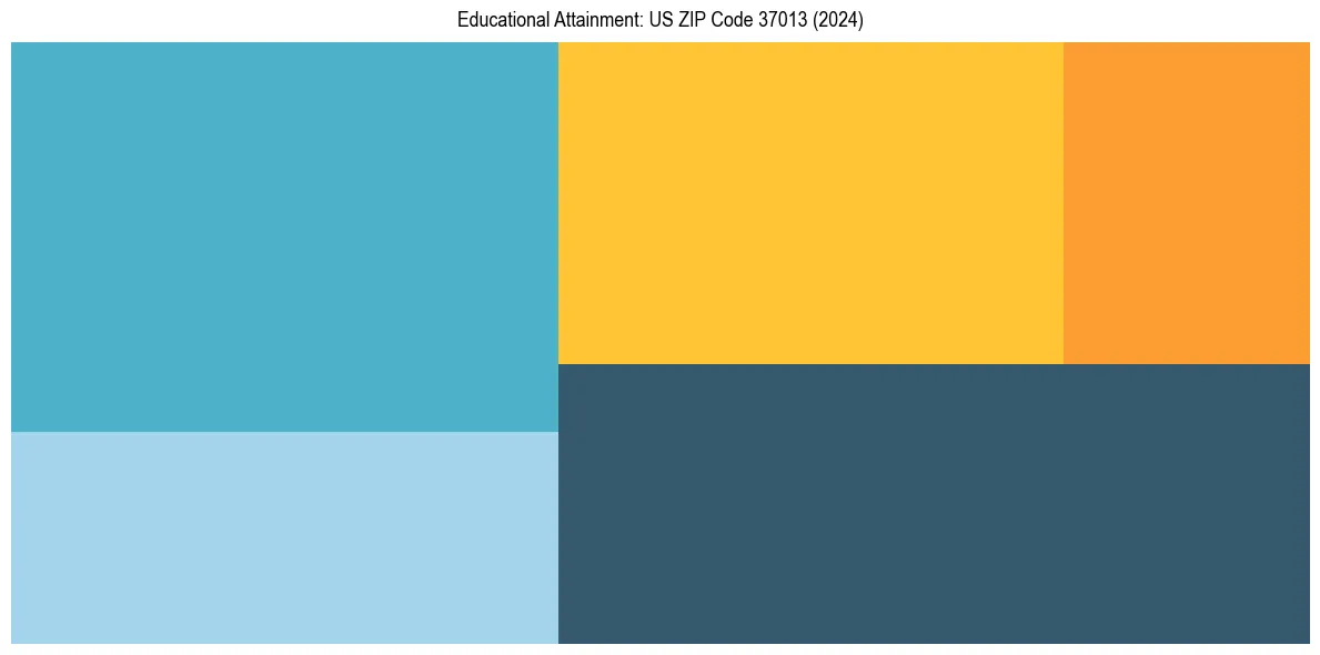 Education Treemap for  in 2024