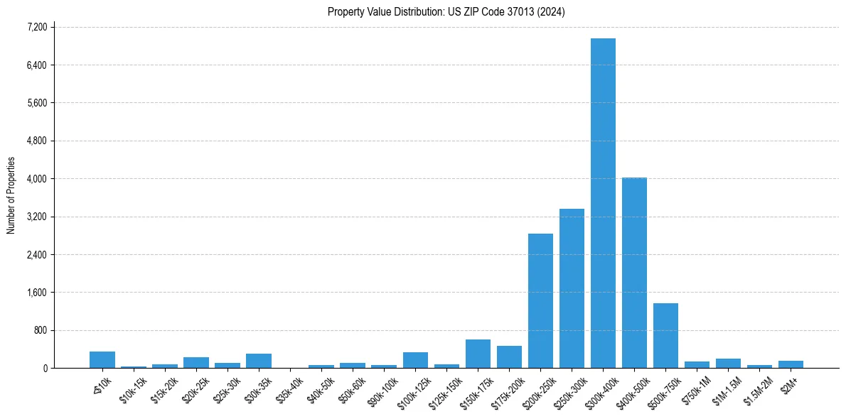 Value Distribution for 