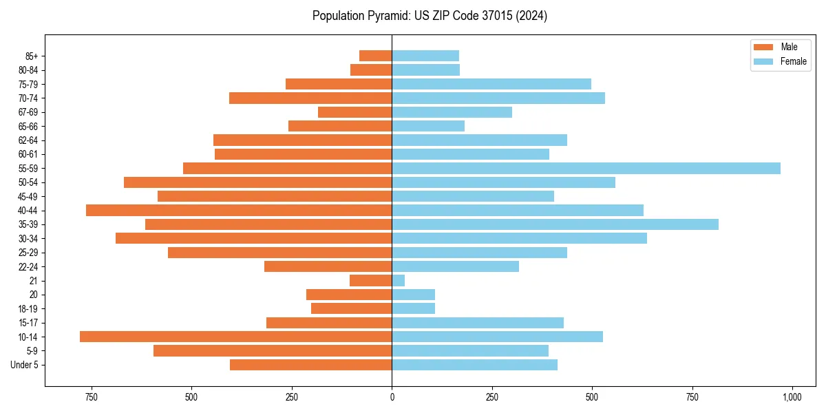 Population pyramid for 
