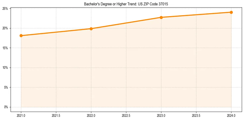 Trend chart showing bachelor degree growth in 