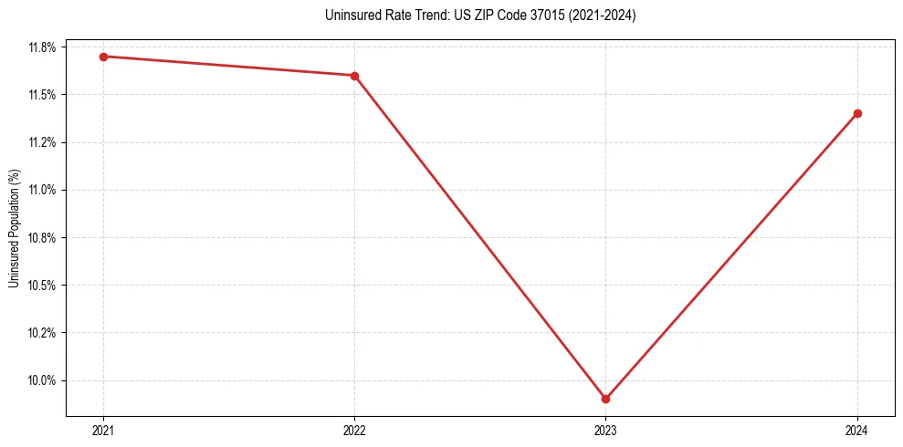 Uninsured trend chart for US ZIP Code 37015