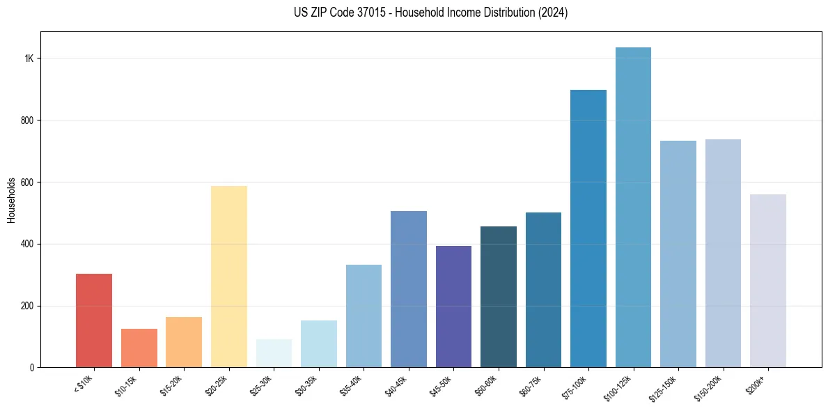 Income Distribution for 