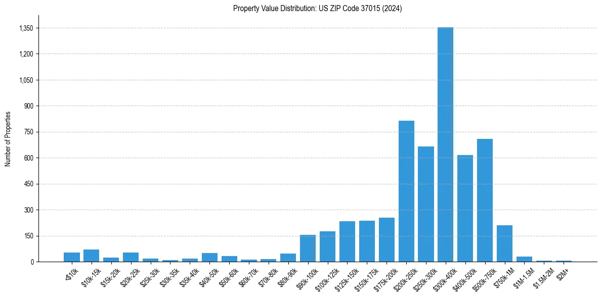 Value Distribution for 