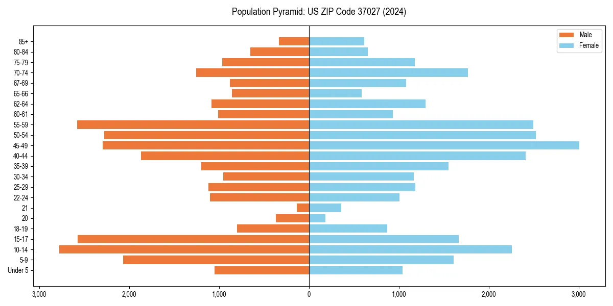Population pyramid for 