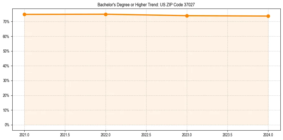 Trend chart showing bachelor degree growth in 