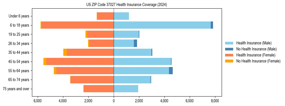 Health insurance pyramid for US ZIP Code 37027