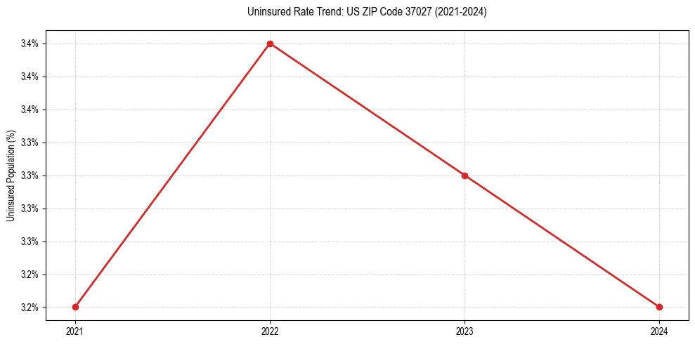 Uninsured trend chart for US ZIP Code 37027