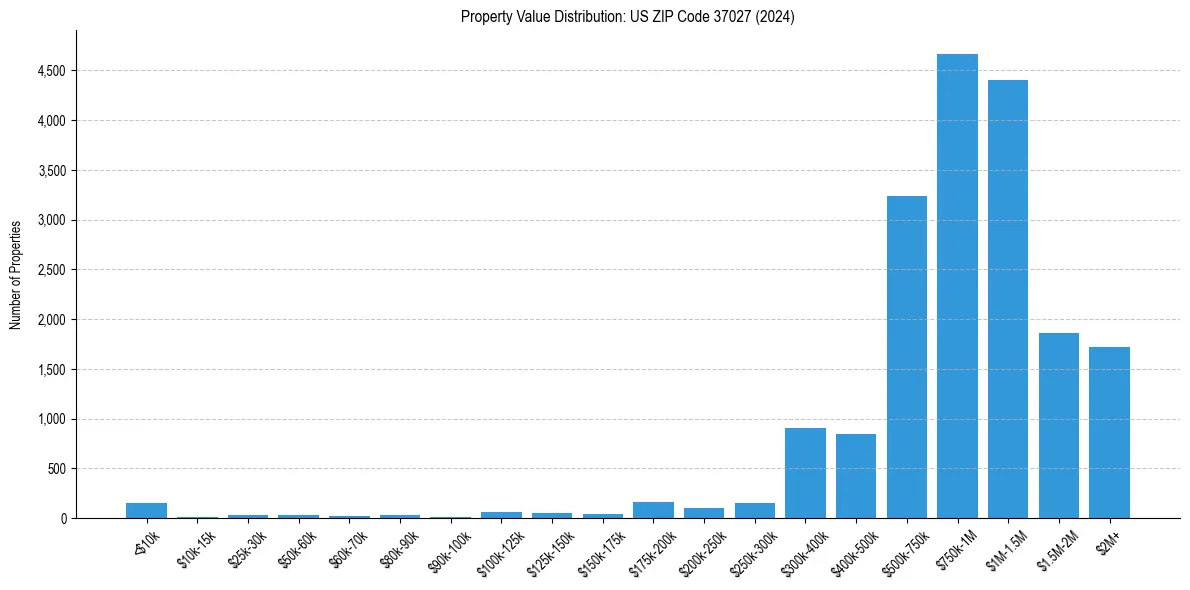 Value Distribution for 