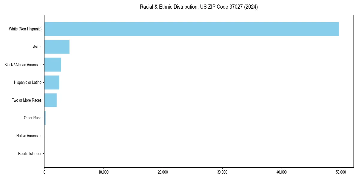 Bar chart showing racial distribution in  for 2024