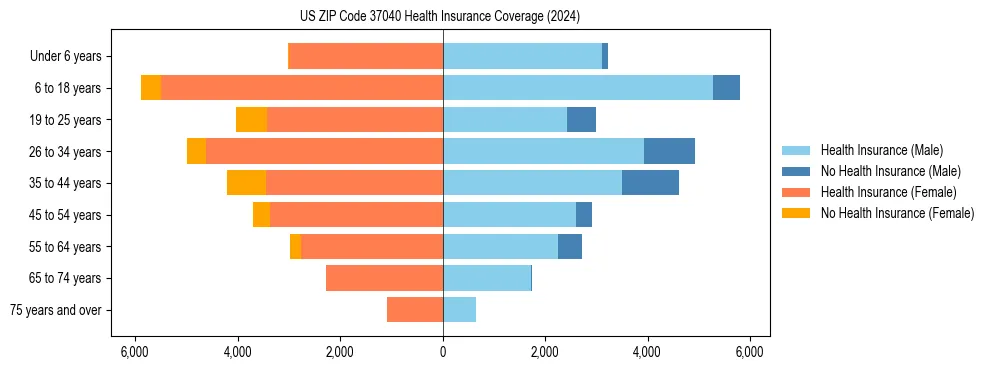 Health insurance pyramid for US ZIP Code 37040