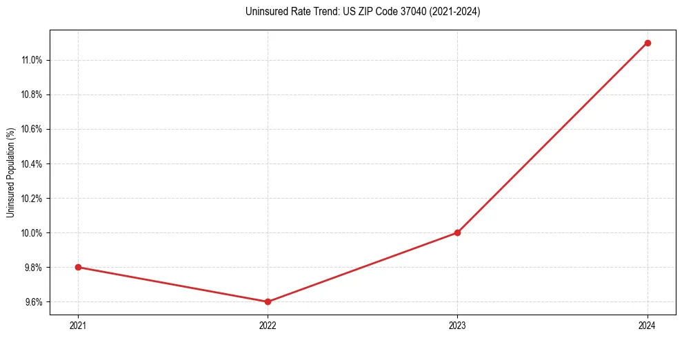 Uninsured trend chart for US ZIP Code 37040