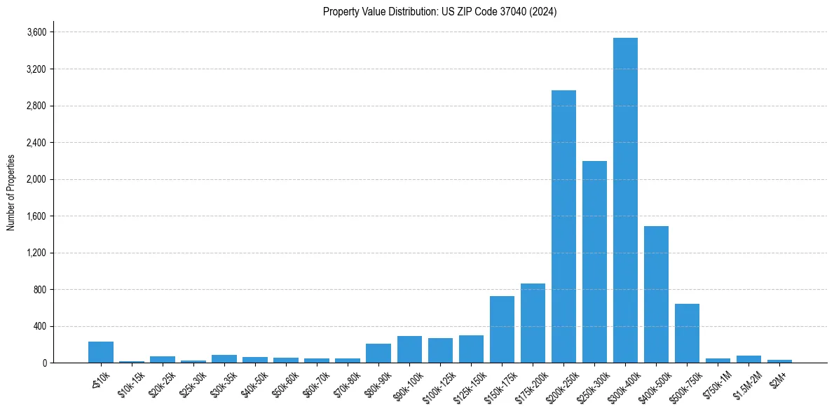 Value Distribution for 