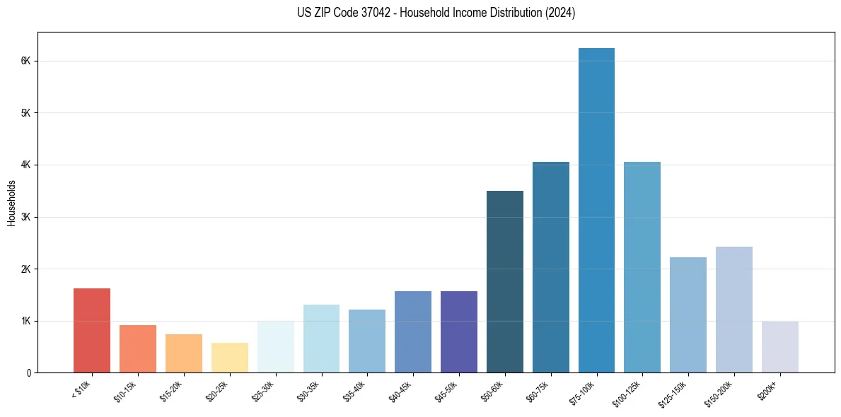Income Distribution for 