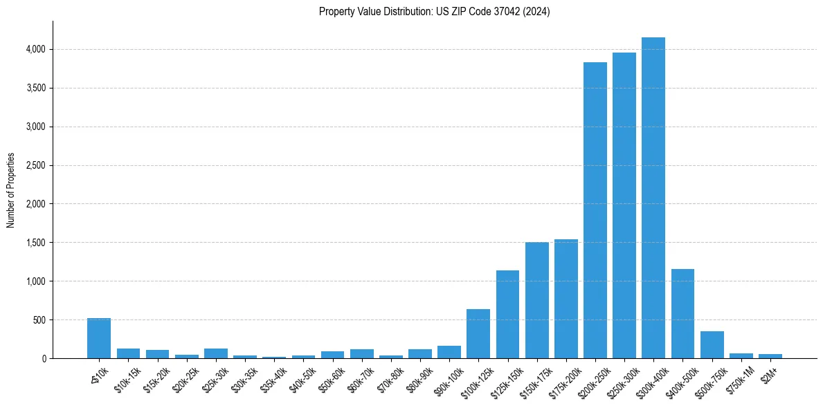 Value Distribution for 