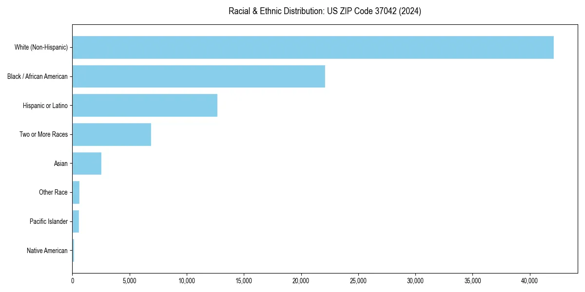 Bar chart showing racial distribution in  for 2024