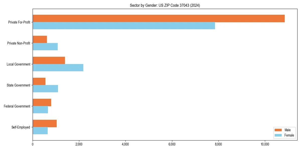 Employment sector breakdown by gender in 