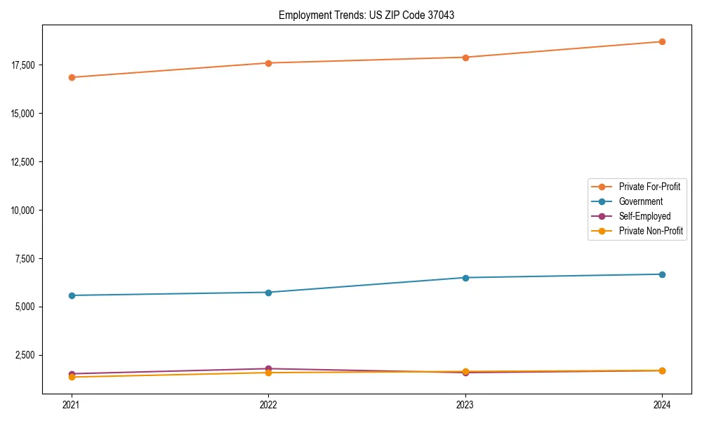 Long-term employment trends in 