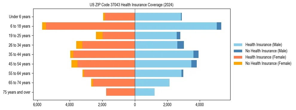 Health insurance pyramid for US ZIP Code 37043