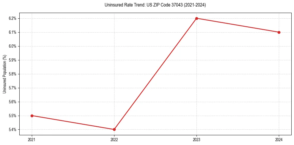 Uninsured trend chart for US ZIP Code 37043
