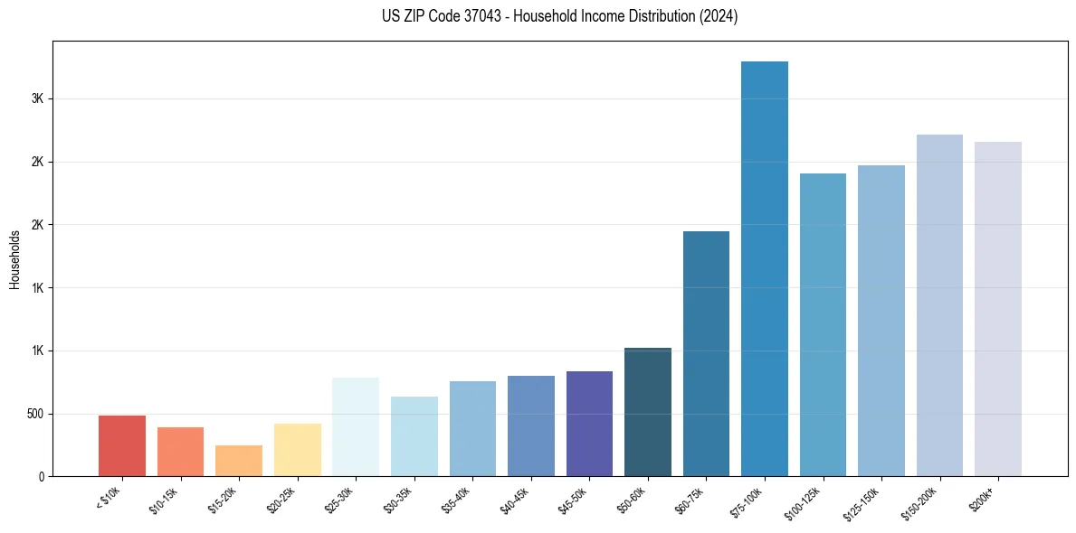 Income Distribution for 