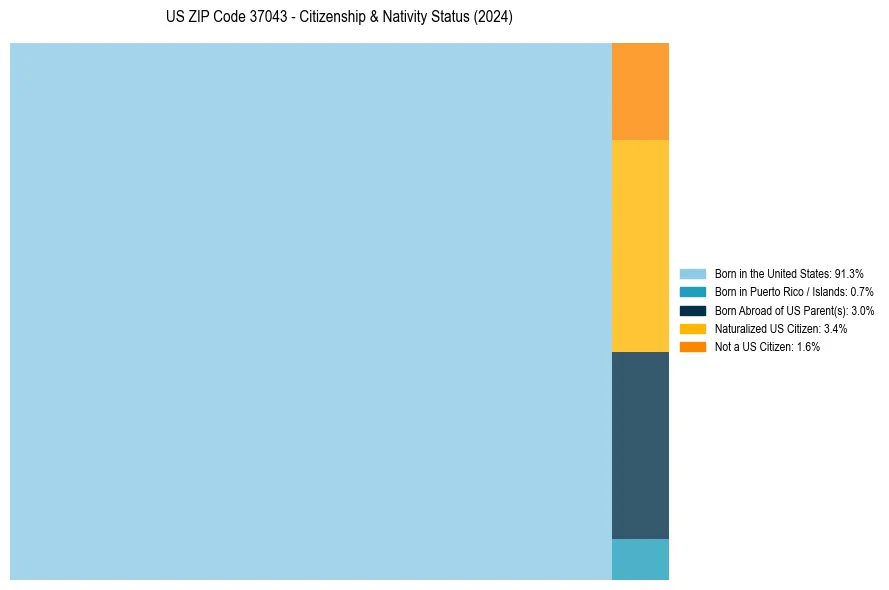 Nativity Treemap for 