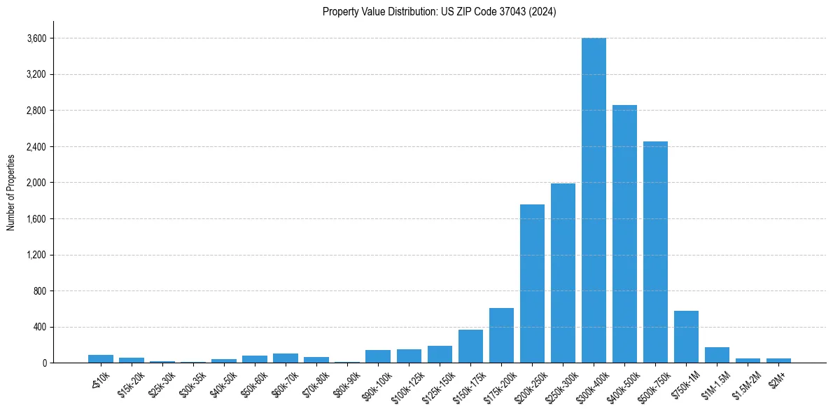Value Distribution for 