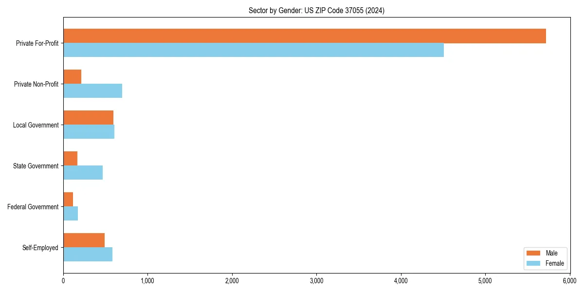 Employment sector breakdown by gender in 