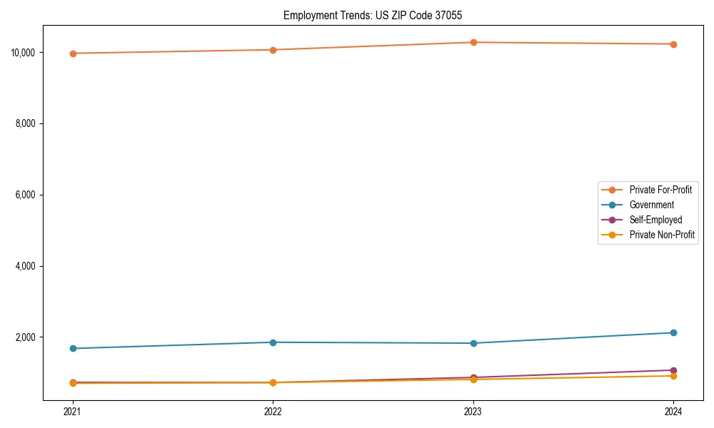 Long-term employment trends in 