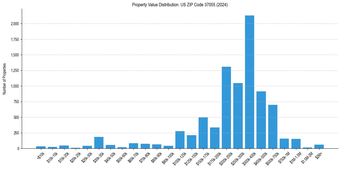 Value Distribution for 