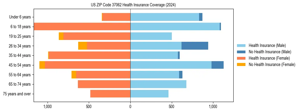 Health insurance pyramid for US ZIP Code 37062