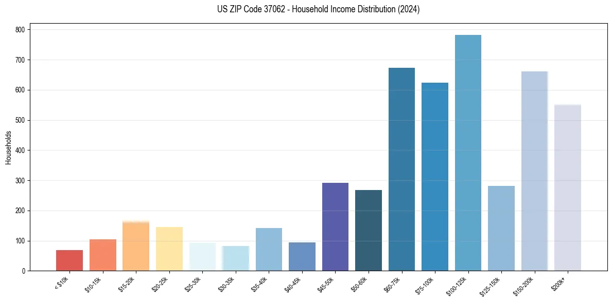 Income Distribution for 