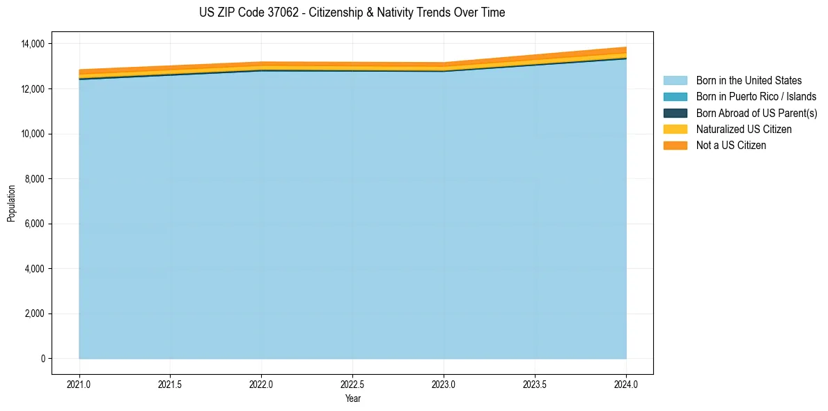 Historical nativity trends for 