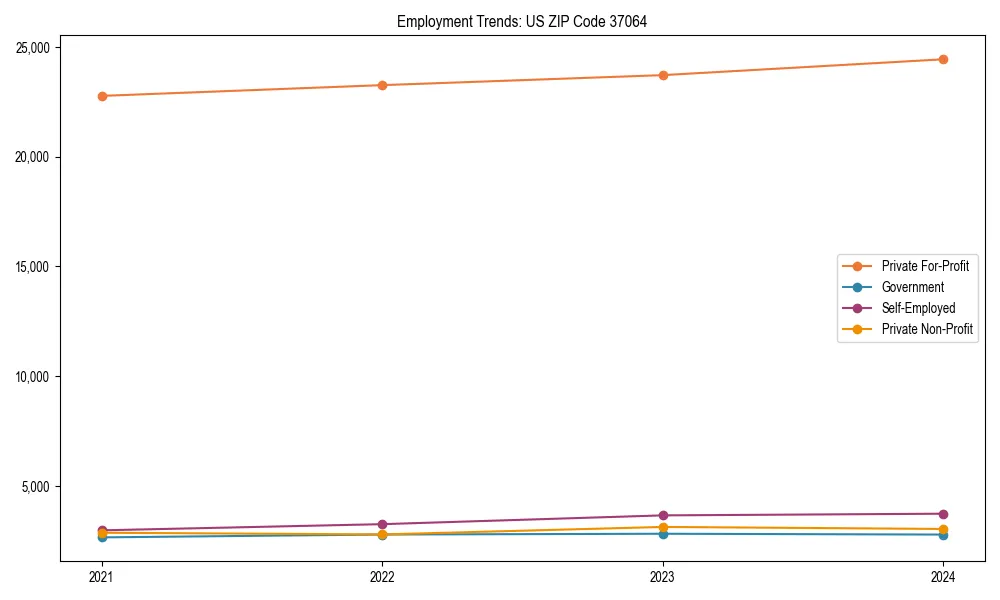 Long-term employment trends in 