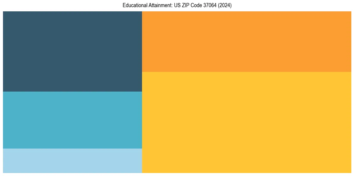 Education Treemap for  in 2024
