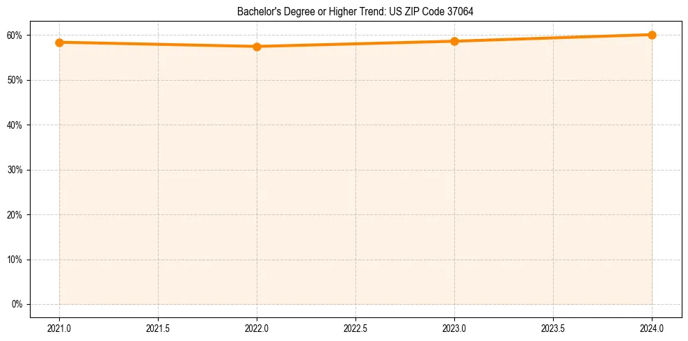Trend chart showing bachelor degree growth in 