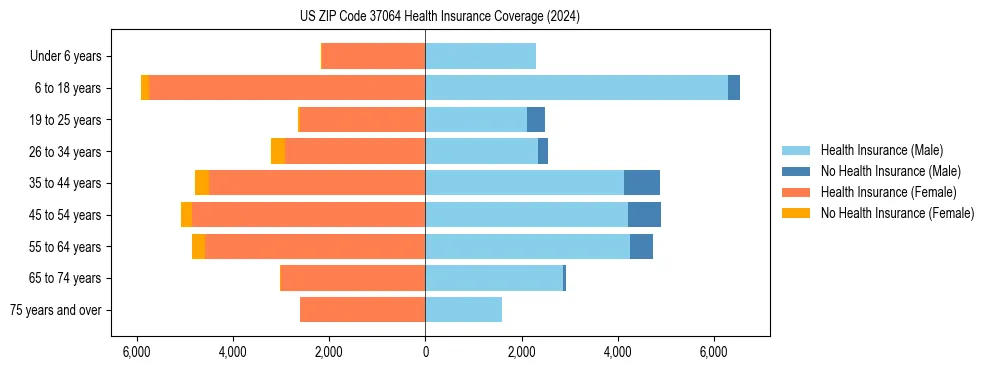 Health insurance pyramid for US ZIP Code 37064