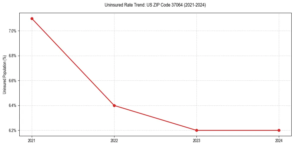 Uninsured trend chart for US ZIP Code 37064