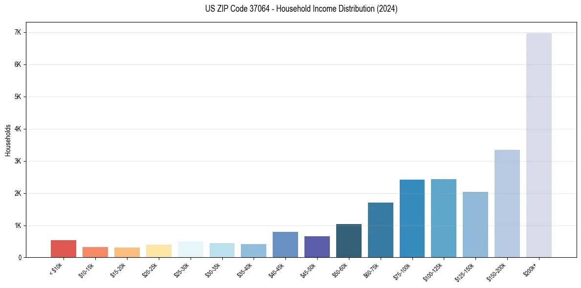 Income Distribution for 