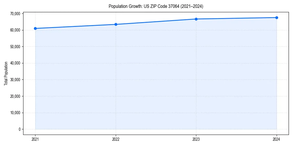 Population trends in 