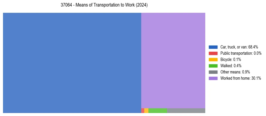 Commute modes in US ZIP Code 37064