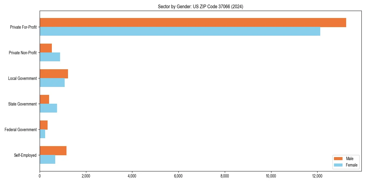 Employment sector breakdown by gender in 