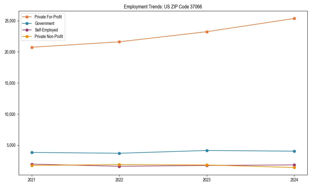 Long-term employment trends in 