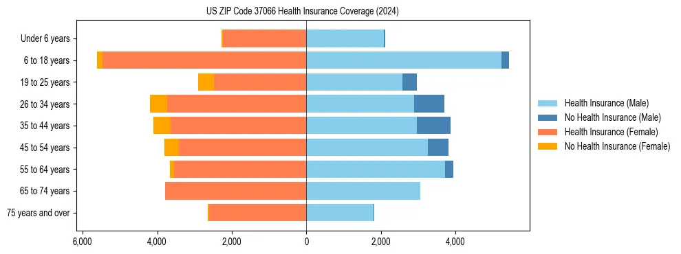 Health insurance pyramid for US ZIP Code 37066