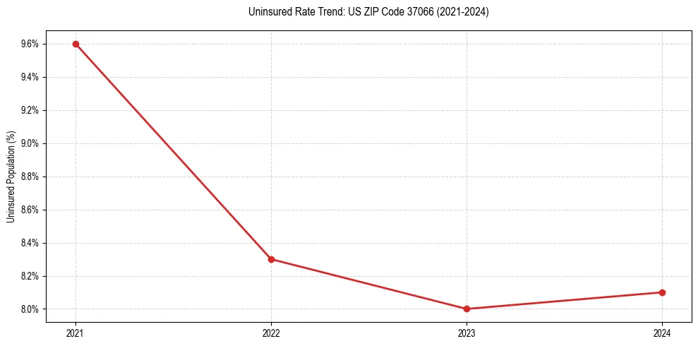 Uninsured trend chart for US ZIP Code 37066