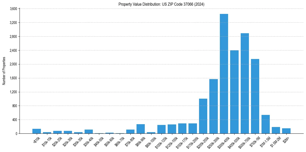 Value Distribution for 