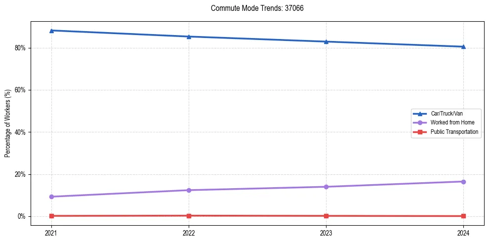Transportation trends in US ZIP Code 37066