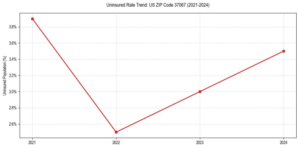 Uninsured trend chart for US ZIP Code 37067